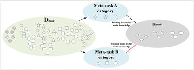 The meta-learning method for the ensemble model based on situational meta-task